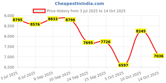 amazon.in titan Regalia Sovereign Blue Dial Analog Stainless Steel Strap watch for Men-NS1749YM01/NT1749YM01 titan Price History Graph from 3 Jul 2025 to 14 Oct 2025