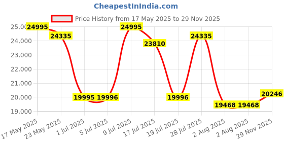 amazon.in titan Regalia Stellar Quartz Multifunction Black Dial Stainless Steel Strap Watch for Men-NS10010KM01/NT10010KM01 titan Price History Graph from 17 May 2025 to 29 Nov 2025