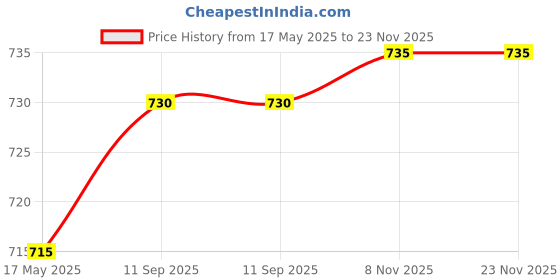 amazon.in Regaliz Brilante Intense Brightening Serum | Advanced Dark Spot & Hyperpigmentation Treatment | Evens Skin Tone, Reduces Acne Scars, and Enhances Radiance | 50ml Price History Graph from 17 May 2025 to 23 Nov 2025