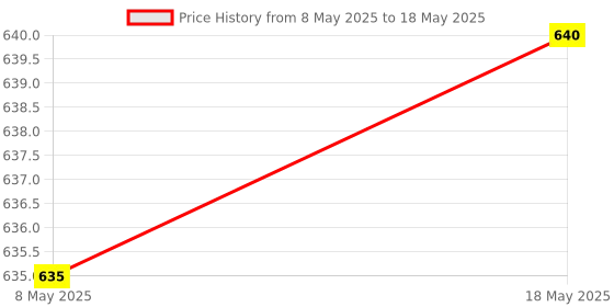 amazon.in Regaliz Hydronic Moisturizing Lotion 200ml | Hydration for Soft, Smooth Skin Price History Graph from 8 May 2025 to 18 May 2025