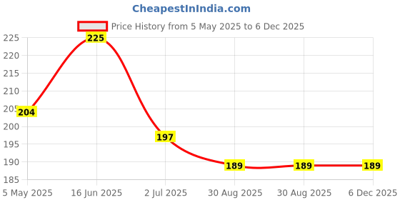 amazon.in Regalo Casila Panchmukhi Hanuman Acrylic Wall Frame Door Vastu Dosh Rectification Remedy Of Home, Office And Factory Acrylic Photo Poster with self adhesive tape, 10 cm Price History Graph from 5 May 2025 to 6 Dec 2025