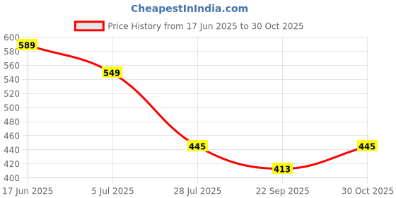 amazon.in REGALOCASILA Personalized Wedding Couple Caricature With 6 Inches Wooden Stand Personalized Gift For Couples Character Caricature Photo Frame Customized Aniversary Gift For Couples Gifts For Friends Price History Graph from 17 Jun 2025 to 30 Oct 2025