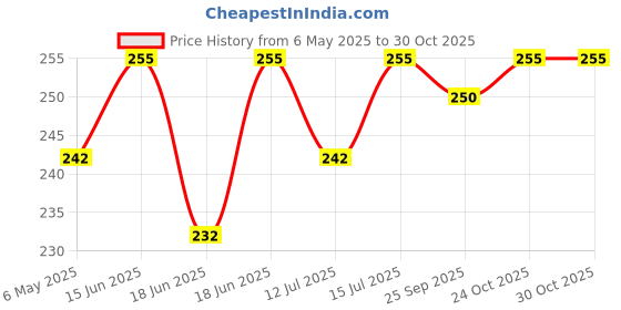 amazon.in regalo casila Regalocasila Wooden Pregnancy Wall Hanging With Be Happy In This Moment Motivate Quote regalo casila Price History Graph from 6 May 2025 to 29 Oct 2025