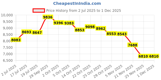 amazon.in dopp Regatta Front Pocket Money Clip, Black dopp Price History Graph from 2 Jul 2025 to 29 Nov 2025