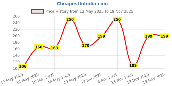 amazon.in REGEN Cappuccino Mix | Instant Cafe Style Premix | Veg | No Preservatives | Instant - Ready In 2 Mins | Makes 5 Cups | 150G regen Price History Graph from 12 May 2025 to 17 Nov 2025