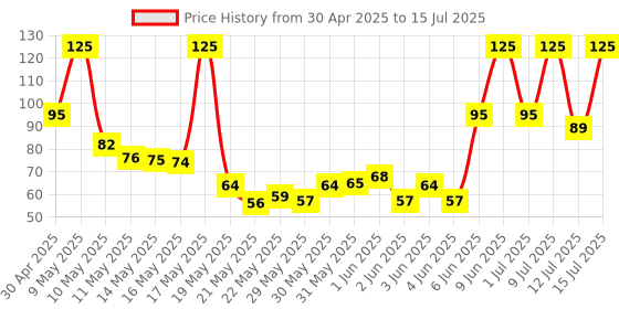 amazon.in REGEN Classic Coffee – Refreshing Ready-to-Drink Flavoured Milk Coffee, 250 ml Can Price History Graph from 30 Apr 2025 to 15 Jul 2025