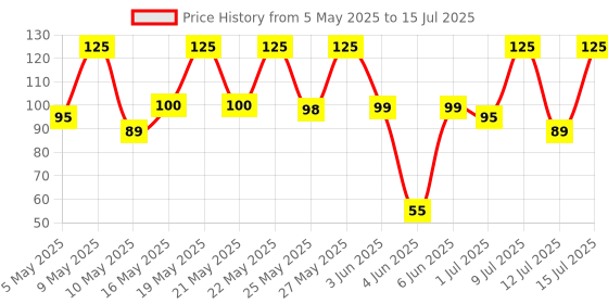 amazon.in REGEN Hazelnut Coffee – Refreshing Ready-to-Drink Flavoured Milk Coffee, 250 ml Can Price History Graph from 5 May 2025 to 15 Jul 2025