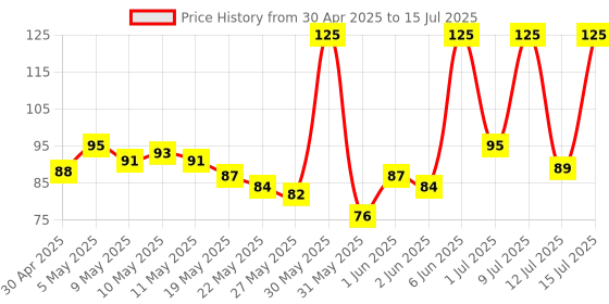 amazon.in REGEN Irish Coffee – Refreshing Ready-to-Drink Flavoured Milk Coffee, 250 ml Can Price History Graph from 30 Apr 2025 to 15 Jul 2025