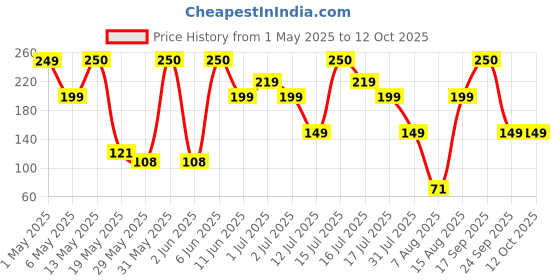 amazon.in REGEN Rich Hot Chocolate Mix with Marshmallows | Creamy & Indulgent Cocoa Drink | 100% Natural | Veg | No Preservatives | Instant - Ready In 2 Mins | Makes 5 Cups | 170G regen Price History Graph from 1 May 2025 to 12 Oct 2025