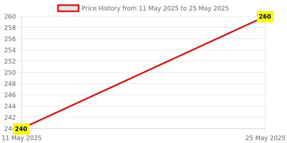amazon.in REGEN Strawberry Smoothie 200ml (Pack of 4) regen Price History Graph from 11 May 2025 to 25 May 2025