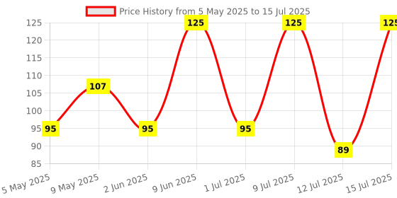 amazon.in REGEN Strong Coffee – Refreshing Ready-to-Drink Flavoured Milk Coffee, 250 ml Can Price History Graph from 5 May 2025 to 15 Jul 2025