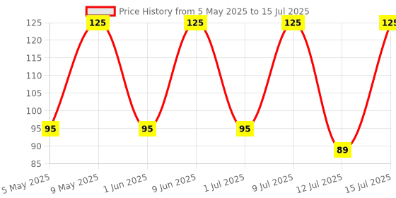 amazon.in REGEN Vietnamese Coffee – Refreshing Ready-to-Drink Flavoured Milk Coffee, 250 ml Can regen Price History Graph from 5 May 2025 to 15 Jul 2025