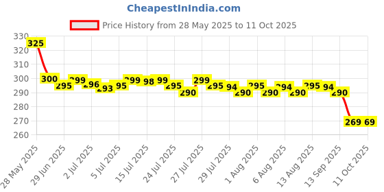 amazon.in Regency Breakfast Mix 200g Price History Graph from 28 May 2025 to 11 Oct 2025