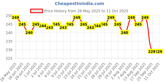 amazon.in Regency Protein Trail Mix 200g Price History Graph from 28 May 2025 to 11 Oct 2025