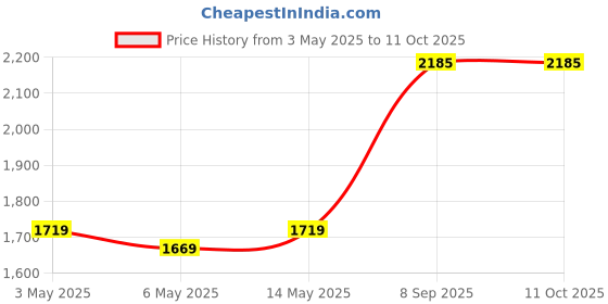 amazon.in Regency Slow Cooker Savers Price History Graph from 3 May 2025 to 10 Oct 2025