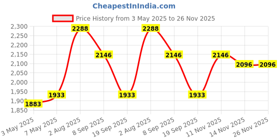 amazon.in Regency Wraps RW1020-12 12-Pack Slow Cooker Savers for Lining Slow Cookers Price History Graph from 3 May 2025 to 26 Nov 2025