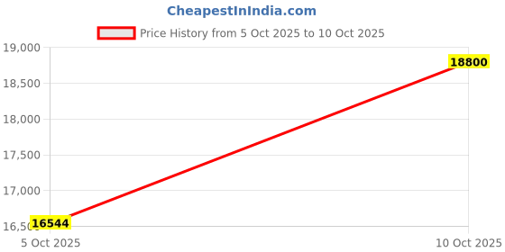 amazon.in Regent Craft Accessories Metal Bunk Bed with Trundle, Twin Over Twin Bunk Beds Frame with Ladders Heavy Duty bunkbed for Junior/Adults, Safety Full-Length Guardrail Easy to Climb (White) Price History Graph from 5 Oct 2025 to 10 Oct 2025