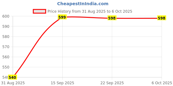 amazon.in Reginald Men, Apollo - Brightening Facewash for Glowing Skin |75 ml" Cleanses without Stripping Price History Graph from 31 Aug 2025 to 5 Oct 2025