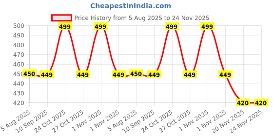 amazon.in reginald men Lip Balm, 5 grams, SPF 30, PA+++, Softens Lips, Anti-Pigmentation|Zeus - Lightening Lip Balm. reginald men Price History Graph from 5 Aug 2025 to 24 Nov 2025