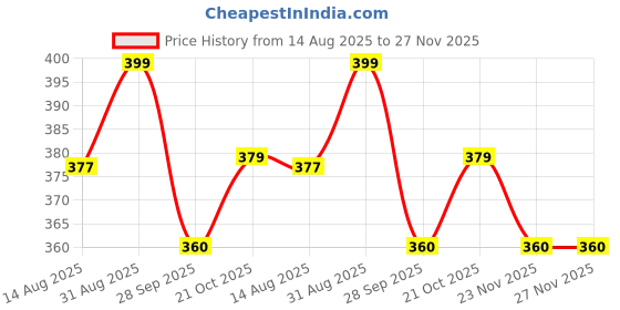 amazon.in REGLET 10 Metal Charms + 420 Pcs Dual Shade Sparkle Glass Beads for Jewellery Making & Beads for Bracelet Making Kit, Ideal for DIY Necklaces, Earrings, Beading, Beadwork & Crafting Projects - 300g reglet Price History Graph from 14 Aug 2025 to 26 Nov 2025