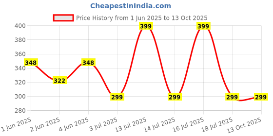 amazon.in Regor Finger Grip & Mobile Holder Mobile Stand Phone Holder for Hand & Mobile Back Holder Grip Great for Selfie & Works as iPhone Stand & Android Phone Stand - Plant Lady Price History Graph from 1 Jun 2025 to 13 Oct 2025