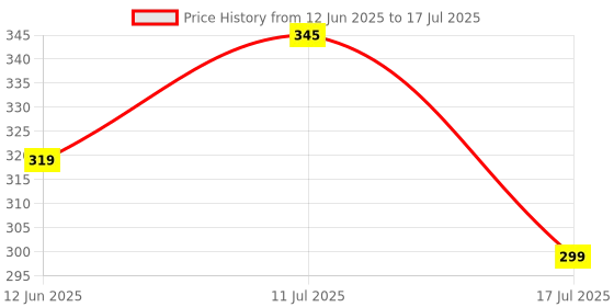amazon.in Regor Finger Grip/Selfie Holder & Mobile Stand for iPhones & Android Smartphones – Black Price History Graph from 12 Jun 2025 to 17 Jul 2025