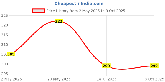 amazon.in Regor Finger Grip/Selfie Holder & Mobile Stand for iPhones & Android Smartphones - Hello Panda Price History Graph from 2 May 2025 to 8 Oct 2025