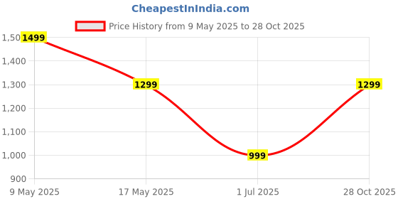 amazon.in Regor Magnetic Phone Holder for Car Dashboard | Hands-Free Mag-Safe Phone Holder | 360° Adjustable Car Mount Mobile Stand | Cell Phone Stand for All Smartphones iPhone Android – Black Price History Graph from 9 May 2025 to 28 Oct 2025