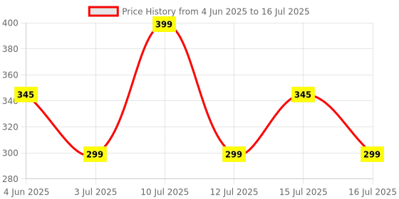 amazon.in Regor Tabletop Finger Grip & Mobile Holder Mobile Stand Phone Holder for Hand & Mobile Back Holder Grip Great for Selfie & Works as iPhone Stand & Android Phone Stand - Black Nebula Price History Graph from 4 Jun 2025 to 16 Jul 2025