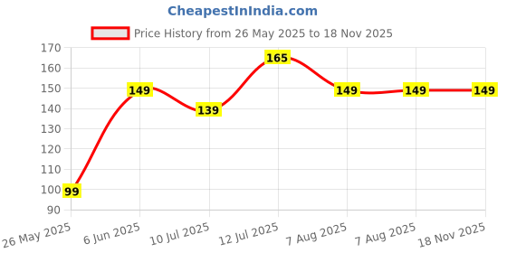 amazon.in regrow products Regrow Sanitary Disposal Bags – 100% Leak-Proof & Odor-Free | Hygienic Bags for Pads, Tampons, Panty Liners & Intimate Waste | Easy-Tie & Discreet | 1 Pack X 15 Bags | Travel & Daily Use regrow products Price History Graph from 26 May 2025 to 18 Nov 2025