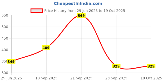 amazon.in mack jonney Regualr Fit Cotton Blended Lounge Shorts/Bermudas for Men-D11-WHT0001-P mack jonney Price History Graph from 29 Jun 2025 to 18 Oct 2025