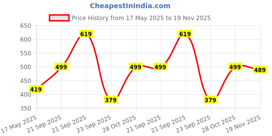 amazon.in mack jonney Regualr Fit Cotton Blended Lounge Shorts/Bermudas for Men-D12-NVY0001-P mack jonney Price History Graph from 17 May 2025 to 19 Nov 2025