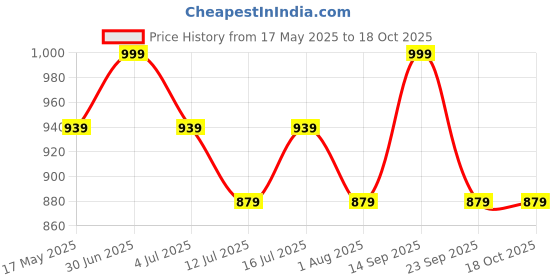 amazon.in mack jonney Regualr Fit Cotton Blended Lounge Shorts/Bermudas for Men(Pack of 3)-D11_NVY_PRT_1BLK_1NVY_0003-P mack jonney Price History Graph from 17 May 2025 to 18 Oct 2025