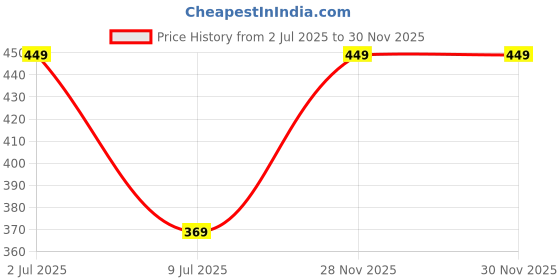 amazon.in mack jonney Regualr Fit Cotton Blended Shorts for Men-(Pack of 1)-D11_0001_P mack jonney Price History Graph from 2 Jul 2025 to 30 Nov 2025