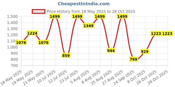 amazon.in marks & spencer Regular marks & spencer Price History Graph from 18 May 2025 to 28 Oct 2025