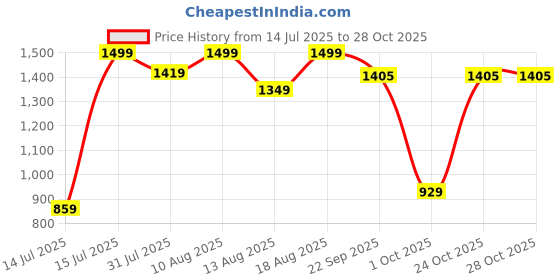 amazon.in marks & spencer Regular marks & spencer Price History Graph from 14 Jul 2025 to 28 Oct 2025