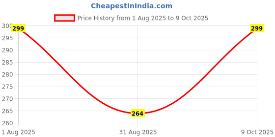 amazon.in map deal Regular & Plus Size Women Full Coverage Cotton Broad Belt Bra, Women’s Full Figure Magic Lift Plus Size Seamless Wire Free Back Close Bra. map deal Price History Graph from 1 Aug 2025 to 9 Oct 2025