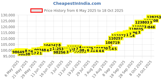 amazon.in p.c. chandra jewellers Regular Collection 22K (916) Yellow Gold Choker Necklace For Women - 8.28 Grams p.c. chandra jewellers Price History Graph from 6 May 2025 to 18 Oct 2025