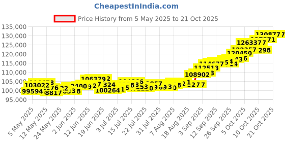 amazon.in p.c. chandra jewellers Regular Collection 22K (916) Yellow Gold Choker Necklace For Women - 8.45 Grams p.c. chandra jewellers Price History Graph from 5 May 2025 to 21 Oct 2025