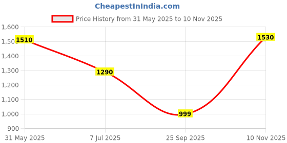 amazon.in allen cooper Regular Comfortable Mid Rise Denim Jeans for Men allen cooper Price History Graph from 31 May 2025 to 10 Nov 2025
