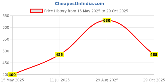amazon.in euro Regular Cotton Plain Multicolor Briefs - Pack of 5 (Color May Vary) euro Price History Graph from 15 May 2025 to 29 Oct 2025