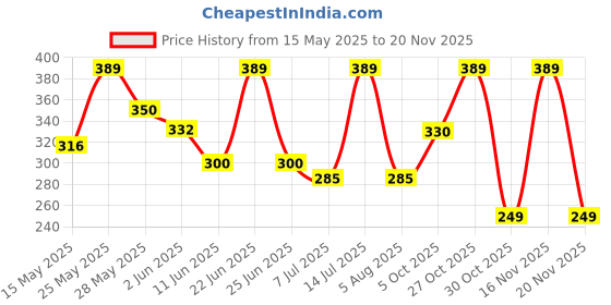 amazon.in oxinexx Regular Fit 100% Cotton Vest for Men Multipurpose Sleeveless Undershirts Tank Top Use for Gym wear, Running Tanks Sando and Outdoor Baniyan for Men oxinexx Price History Graph from 15 May 2025 to 19 Nov 2025