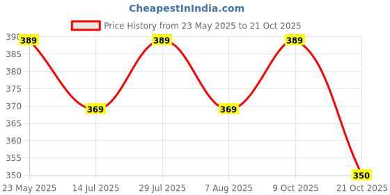 amazon.in moirai Regular Fit 100% Cotton Vest for Men Multipurpose Sleeveless Undershirts Tank Top Use for Gym wear, Running Tanks Sando and Outdoor Baniyan for Men moirai Price History Graph from 23 May 2025 to 21 Oct 2025