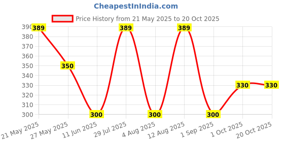 amazon.in oxinexx Regular Fit 100% Cotton Vest for Men Multipurpose Sleeveless Undershirts Tank Top Use for Gym wear, Running Tanks Sando and Outdoor Baniyan for Men oxinexx Price History Graph from 21 May 2025 to 19 Oct 2025