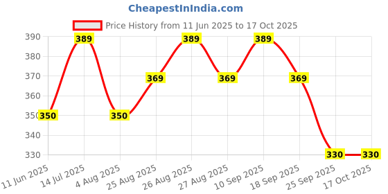 amazon.in oxinexx Regular Fit 100% Cotton Vest for Men Multipurpose Sleeveless Undershirts Tank Top Use for Gym wear, Running Tanks Sando and Outdoor Baniyan for Men oxinexx Price History Graph from 11 Jun 2025 to 16 Oct 2025
