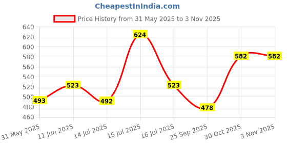 amazon.in kuchipoo Regular Fit Baby Boy and Baby Girl Pyjamas kuchipoo Price History Graph from 31 May 2025 to 1 Nov 2025