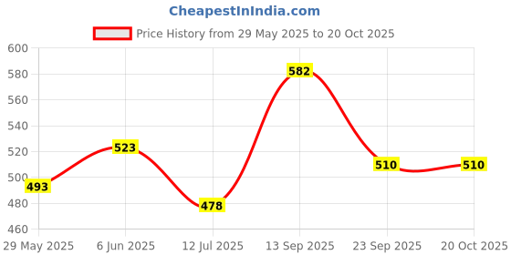 amazon.in kuchipoo Regular Fit Baby Boy and Baby Girl Pyjamas kuchipoo Price History Graph from 29 May 2025 to 19 Oct 2025