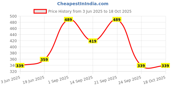 amazon.in mack jonney Regular FIT Black Capri for MEN-C7-BLACK01-XL(Pack of 1) mack jonney Price History Graph from 3 Jun 2025 to 17 Oct 2025