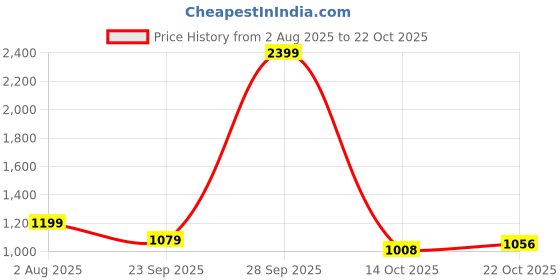 amazon.in park avenue Regular Fit Black Formal Trouser for Men park avenue Price History Graph from 2 Aug 2025 to 22 Oct 2025