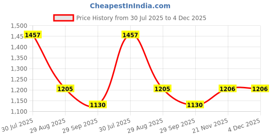 amazon.in damensch Regular Fit Cotton Blend Joggers Solid Moisture Wicking Antimicrobial Zipper Pocket Super Comfortable Baby Terry Lounge Joggers for Men damensch Price History Graph from 30 Jul 2025 to 4 Dec 2025